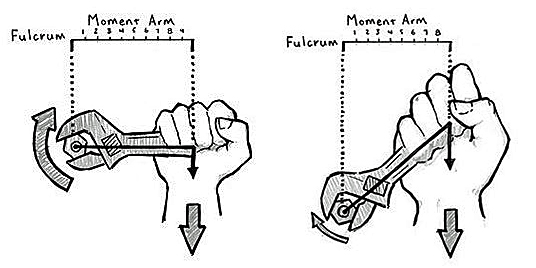 The longer the moment arm, the stronger the moment arm. Photograph: Mark Rippetoe. Starting Strength: Basic Barbell Training. Rev. 3rd ed. 2012.