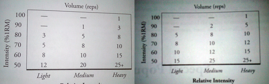 Relative Intensity Tables. Men's (left); Women's (Right).