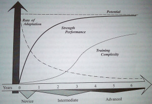 The more advanced you become as a trainee, the more complex your fatigue management has to become as well. Photograph: Practical Programming 3rd Edition, Mark Rippetoe, Aasgaard Co. 2014.