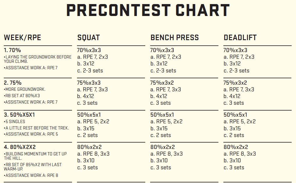 Powerlifting Progression Chart