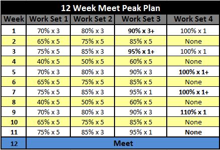 Powerlifting Progression Chart