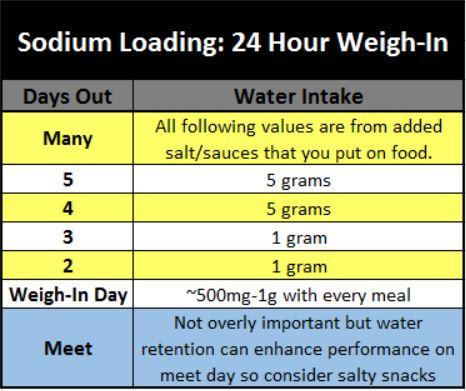 Powerlifting Loading Chart