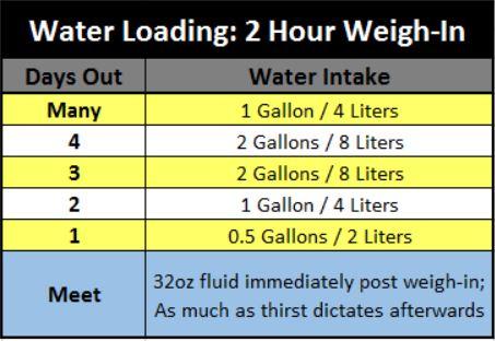 Water loading for a 2 hour weigh-in.