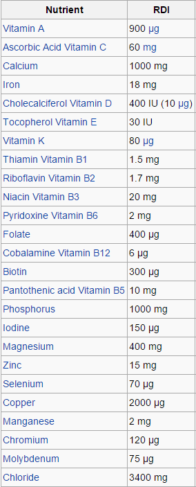 This table is the Federal Food and Drug Administration's (USA) daily recommendations for vitamins and minerals. photo: Wikipedia.org