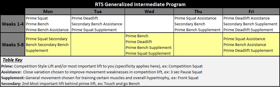 RTS Generalized Intermediate Program