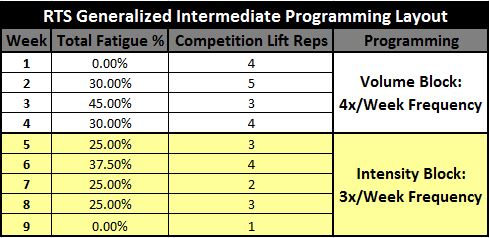 RTS Generalized Intermediate Program