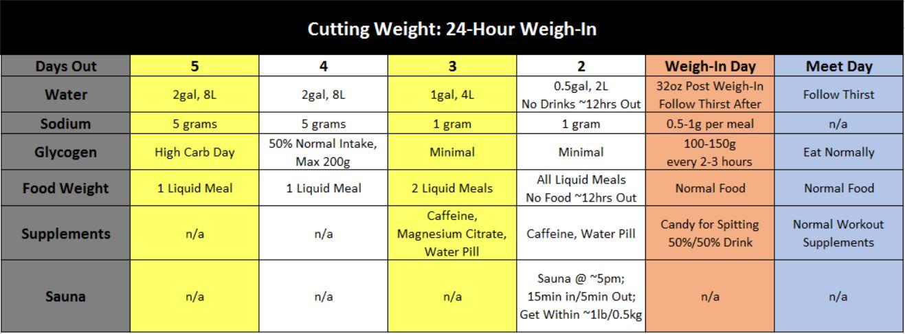 Cutting Weight Powerlifting: 2 Hour and 24 Hour Weigh Ins ...