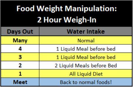Manipolazione del peso del cibo 2 ore pesare