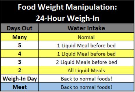Manipulation des Lebensmittelgewichts 24 Stunden wiegen