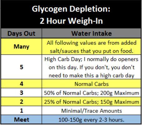 Glykogenabbau 2 Stunden wiegen