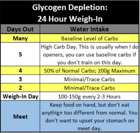 niedobór glikogenu przez 24 godziny ważenie