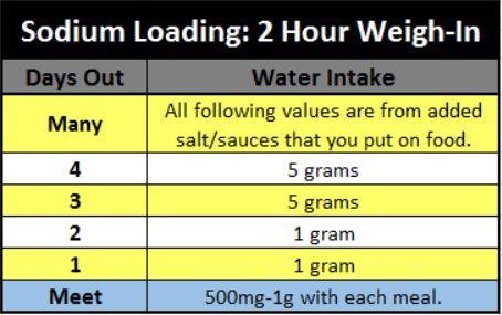 Manipulation du sodium pendant une pesée de 2 heures.