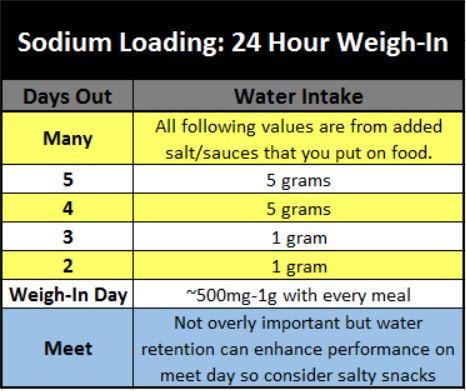Manipulation du sodium pendant une pesée de 24 heures.