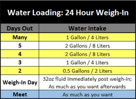 Wasserbeladung 24 Stunden